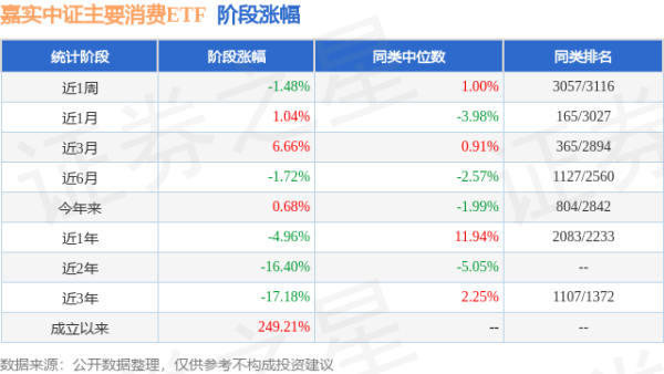 上阳网配资 一季报点评：嘉实中证主要消费ETF基金季度涨幅-0.49%
