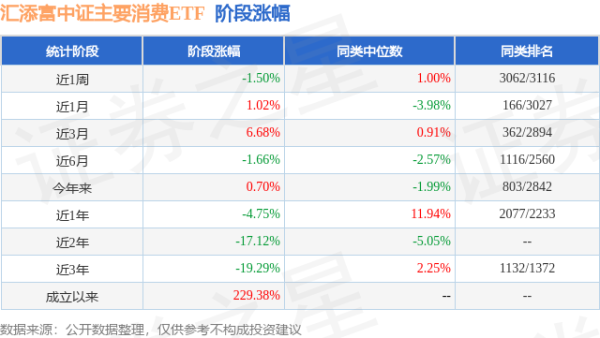 旺润配资 一季报点评：汇添富中证主要消费ETF基金季度涨幅-0.45%