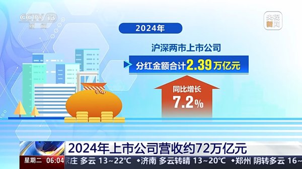 旺源配资 2024年上市公司营收约72万亿元，分红回购创历史新高