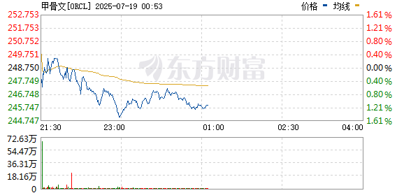 尚红网 甲骨文股价日内涨近4% 市值升至7000亿美元