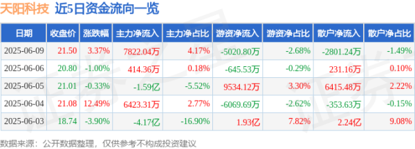龙信金融 股票行情快报：天阳科技（300872）6月9日主力资金净买入7822.04万元